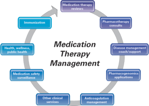 Medication Therapy Management (MTM)